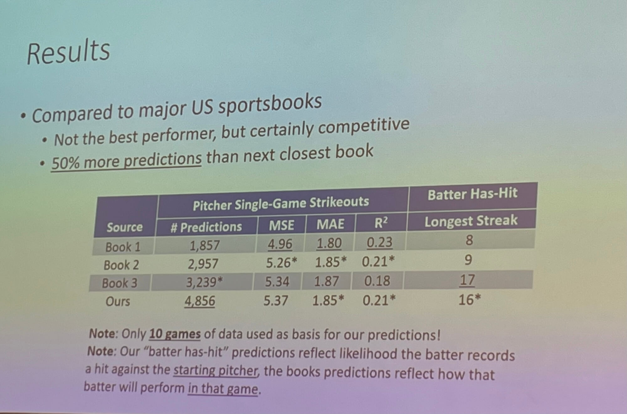 ...until his last slide. It was all about edges and odds for fans of the action as opposed to the game.