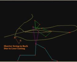 The long, flat trajectory visible in the kinetic of Mantle’s right-handed bat path meant that he was “long in the usable plane of the pitch.†Peavy estimates his hitting zone was 2 to 3 feet on the right side and 10 to 20 percent less when batting left-handed. No hooks or loops detoured this right-handed swing. Mantle’s hands moved with speed and an economy of motion, traveling through the hitting zone, in .11 to .14 seconds.