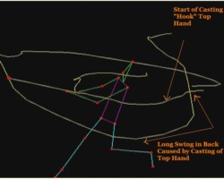 In the kinetic of Mantle’s left-handed bat path, a slight hook is visible just before the bat dipped down toward the catcher. The looping, lasso-like uppercut meant that his bat was not nearly as long in the plane of the ball. Peavy estimates the extra length added perhaps .2 of a second to the time it took his hands to move through the hitting zone.