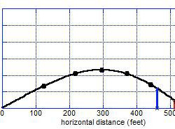 By Nathan’s calculations, the most plausible fate of the ball, as shown in this graph, is that it hit the roof of the second or third row house on Fifth Street just as Dunaway said.